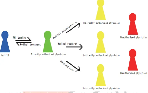Fig. 1: Multiple Security Levels in m-Healthcare Cloud Computing System 1) A novel approved available protection model (OSM) for the multi-level security saving helpful verification is built up to permit the patients to approve relating benefits to various