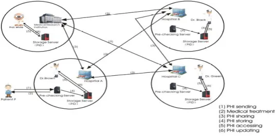 Fig: 2 A Basic Architecture of E-health system In this paper, the security and namelessness level of our proposed development is essentially upgraded by partner it to the basic 