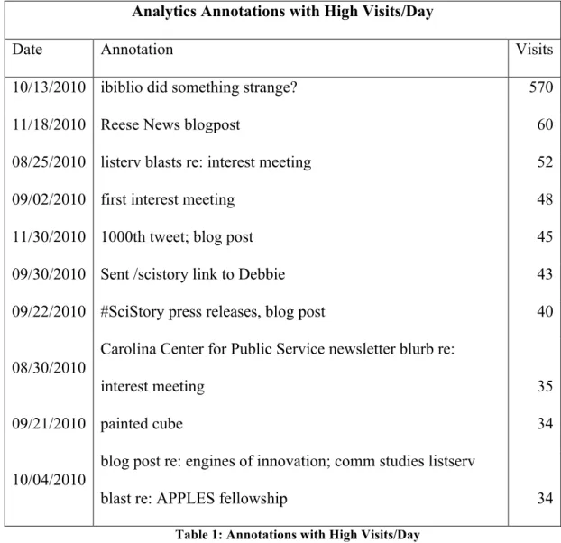 Table 1: Annotations with High Visits/Day 