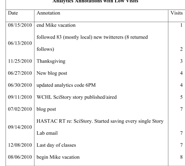 Table 2: Annotations with Low Visits 