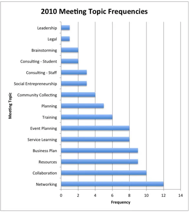 Figure 4: Fall 2010 Meeting Topic Frequency, N=83 