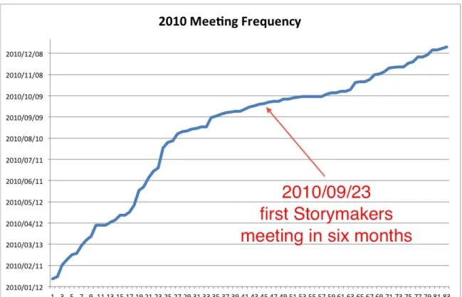 Figure 5: 2010 Meeting Frequency 