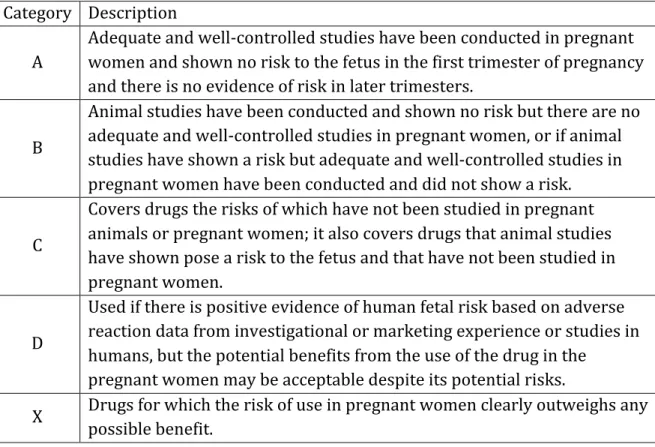 Table	  2.	  Categories	  for	  drug	  use	  in	  pregnancy	  (Meadows,	  2001).	  