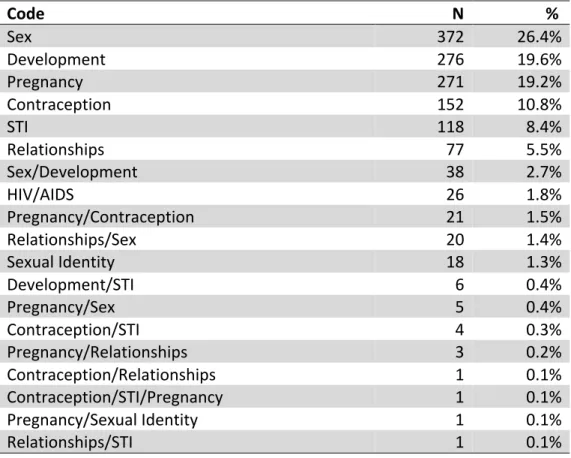 Table	  3:	  Codes	  and	  frequencies	  