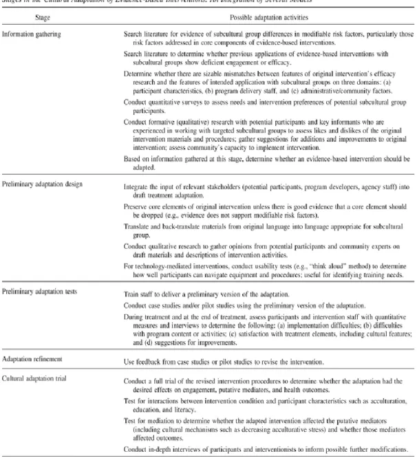 Table 1: Describes the steps in adapting an evidence-based intervention. Figure 3: Barrera MJ, Castro FG, Strycker LA, Tolbert DJ