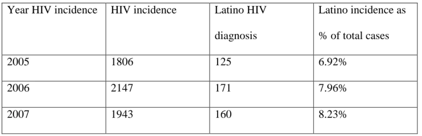 Figure 1: Sources: Surveillance Reports, North Carolina Division of Public Health, HIV/STD Prevention &amp; 