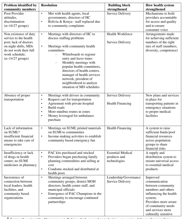Table 3:  Contributions to HSS outlined in PAC action plans from participating countries 