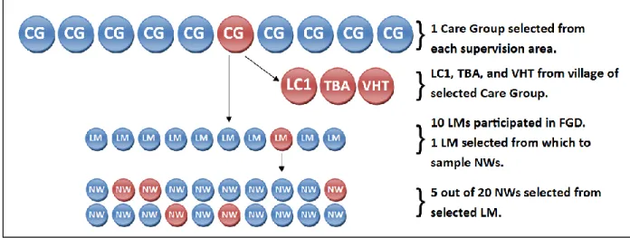 Figure 3.  Selection process for KIs within each supervision area. 