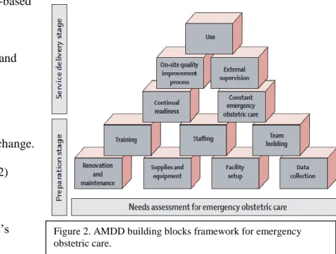 Figure 2. AMDD building blocks framework for emergency  obstetric care. 