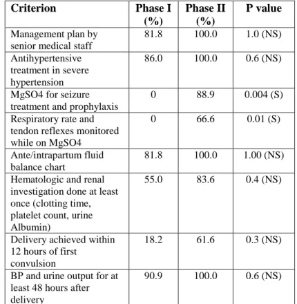 Figure 4. Details of pre- and post-intervention assessment of  Quality of Care and comparison of the care score of each  criterion for the two phases