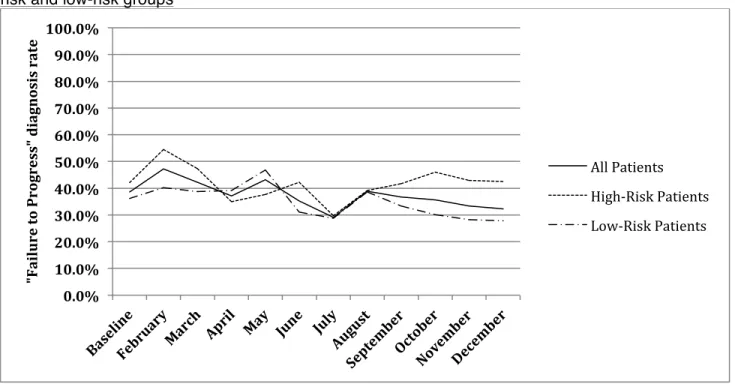 Table 4: Failure to Progress Rates by Month and Risk Group  