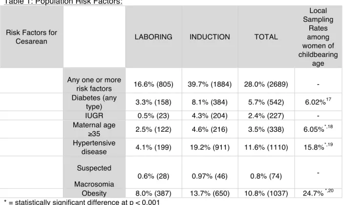 Table 1: Population Risk Factors: 