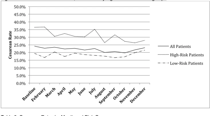 Figure 1: Cesarean rates over time, broken out by high-risk and low-risk groups 