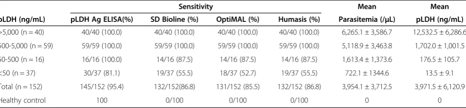 Table 1 The sensitivities of rapid diagnostic tests compared against the levels of pLDH in detecting Plasmodium vivaxinfection