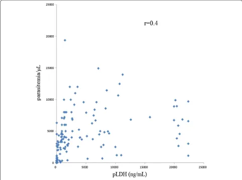 Table 3 The sensitivities of rapid diagnostic tests werecompared to the levels of pLDH in detecting Plasmodiumvivax infection