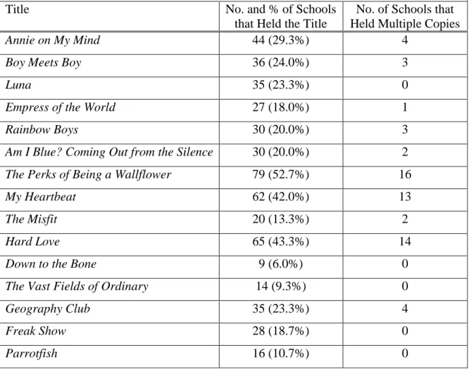 Table 3. Recommended LBGTQ YA Fiction Held by the Schools in the Sample 