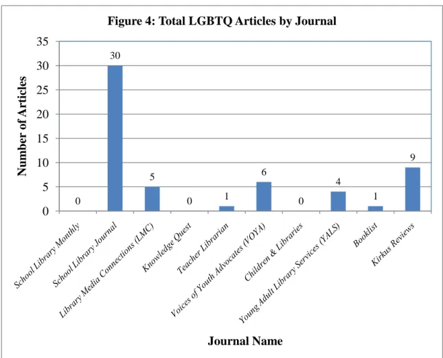 Figure 4: Total LGBTQ Articles by Journal