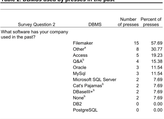 Table 2. DBMSs used by presses in the past      