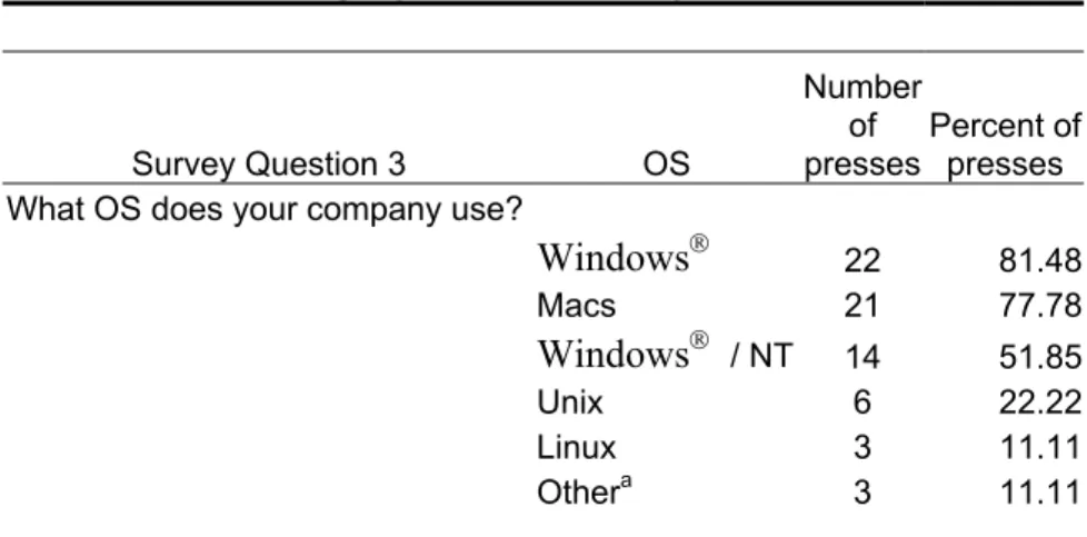 Table 3. Operating Systems used by presses  Survey Question 3  OS  Number of presses Percent of presses  What OS does your company use?  
