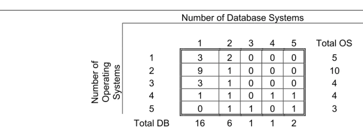 Table 4. Matrix displaying number of presses with the number of  database systems and operating systems they use 