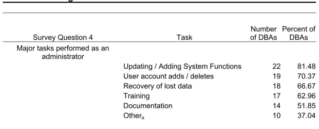 Table 6 shows that DBAs performed tasks over a wide spectrum. The two most  common tasks are updating or adding system functions and user account additions or  deletions