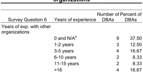 Table 8. Years of experience with other  organizations 