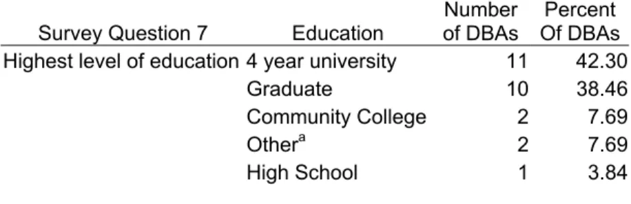 Table 9. Education level of DBAs       