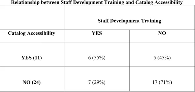 Table 7 shows the relationship between catalog accessibility (Spanish Subject  Headings) and staff development training