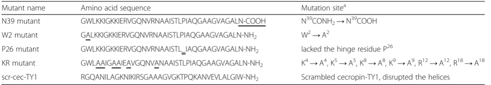 Table 1 The amino acid sequence of the derivatives of cecropin-TY1