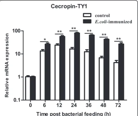 Fig. 1 Induction expression of cecropin-TY1 in the salivary glands ofof cecropin-TY1 in the salivary glands after bacterial feeding werecalculated relative to the level of that in control group at 0 h, whichwas arbitrarily defined as 1