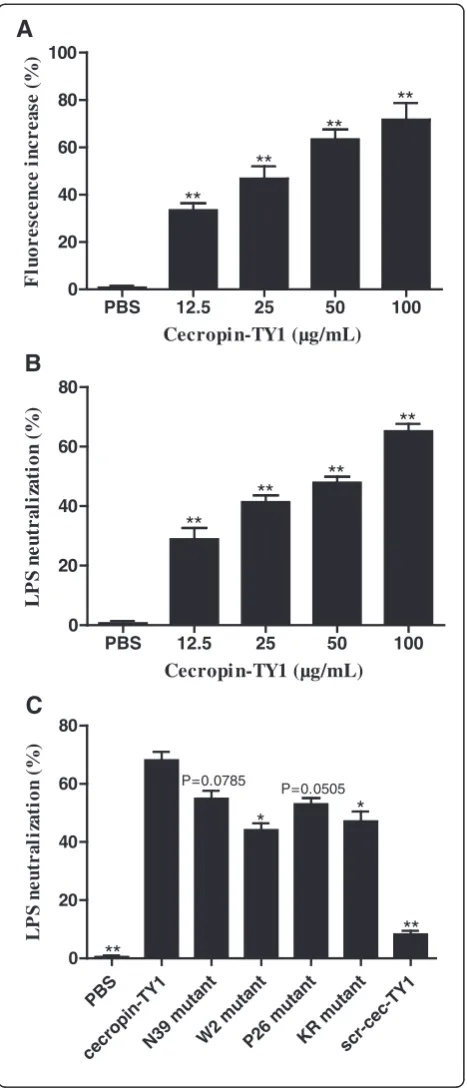Fig. 5 The interaction between cecropin-TY1 and LPS.as mean ± SEM. * a Enhancementof the intensity of FITC-labeled LPS at different concentrations of cecro-pin-TY1 as indicated