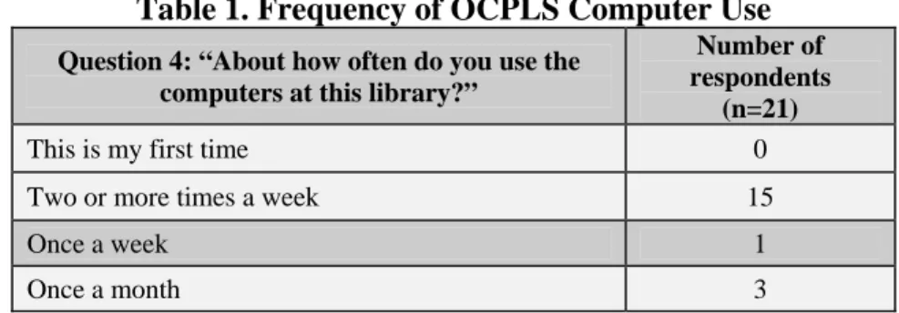 Table 1. Frequency of OCPLS Computer Use 