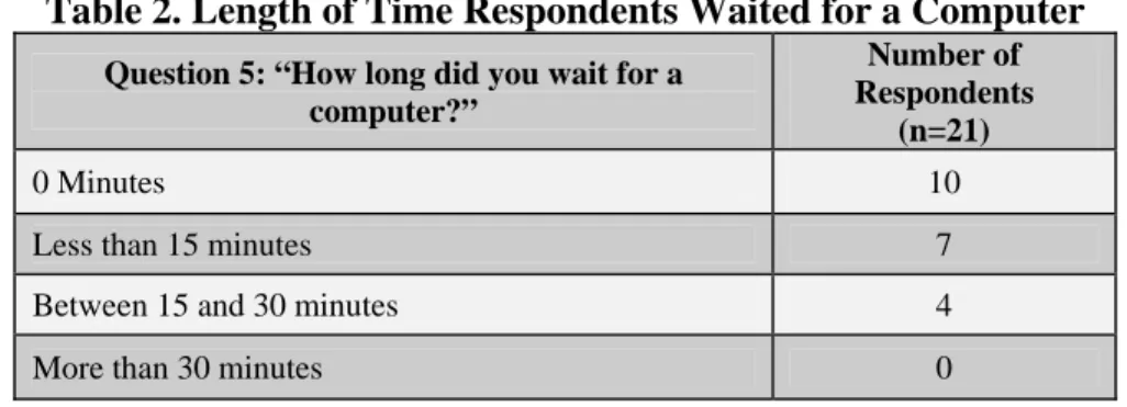 Table 2. Length of Time Respondents Waited for a Computer 