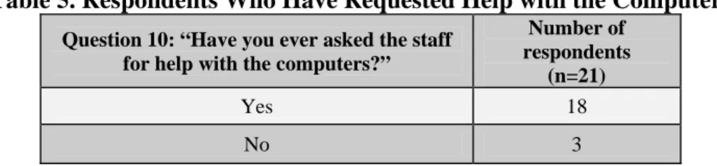 Table 5. Respondents Who Have Requested Help with the Computers 