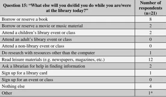 Table 9. Other Activities Performed by Respondents While at the Library 
