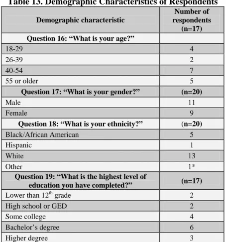 Table 13. Demographic Characteristics of Respondents 