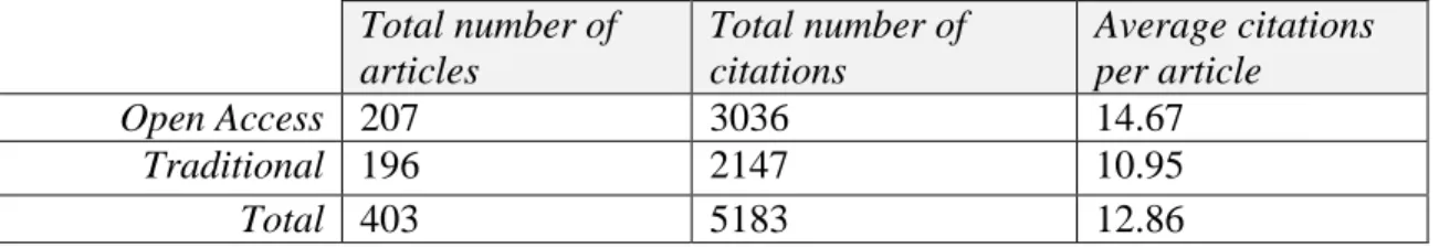 Table 1. Descriptive sample statistics: total number of articles, citations, and average  citations per article 