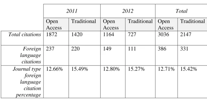 Table 2. Total number of citations, foreign language citations, and percentage of foreign  language citations to total citations by year