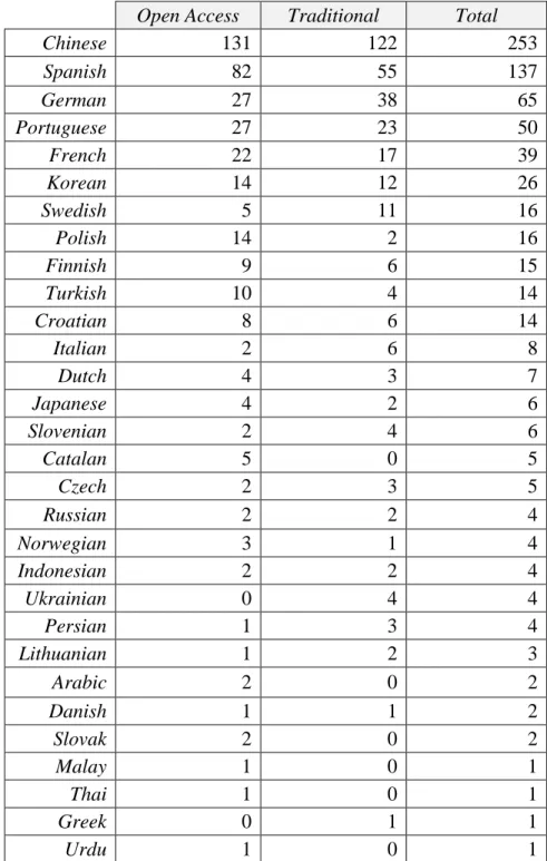 Table 4. Total number of foreign language citations according to language and journal  type 
