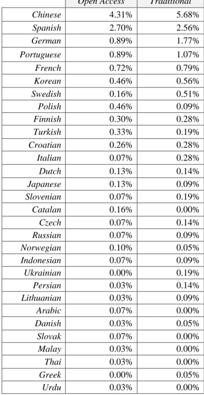 Table 5. Language/Journal Citation Percentage  