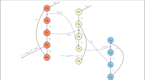 Fig. 1 Model diagram of epidemiological compartments (circles) with rates of movement between each compartment (arrows)