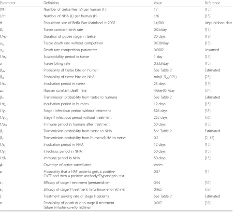 Table 1 Definitions and values for model parameters