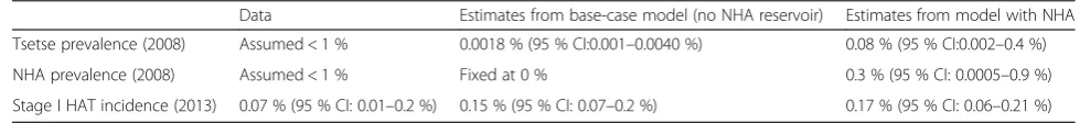 Table 2 Prior and posterior distribution of parameter estimatesa