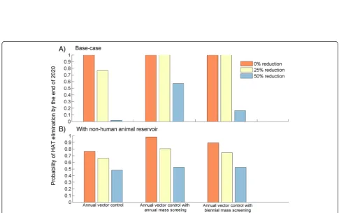 Fig. 3 Probability of HAT elimination as public health problem under various control strategies (a) in absence of a non-human animal (NHA) reservoir,and (b) with an NHA reservoir