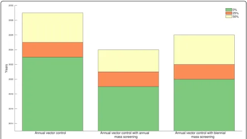 Fig. 5 Years to elimination with 100% probability under threshold of less than 1 new case per 100,000 people for the different control strategies.Different colors represent different proportional reduction of vector control efficacy and active screening coverage relative to 2012 efficacy and coverage