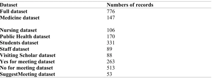 Table 3. Datasets and numbers of records 