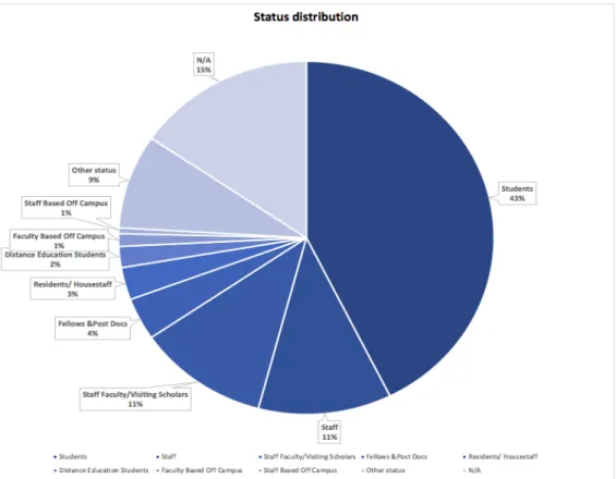 Figure 6 Distribution of status  3.  Asked on date 