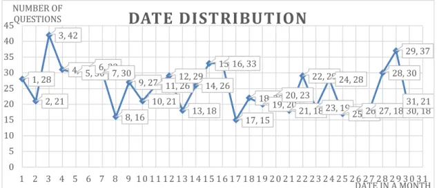 Figure 9  Distribution of date in a month 