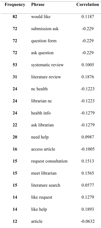 Table 7.  Features of Questions and correlation with Asking for meeting   Frequency  Phrase   Correlation 