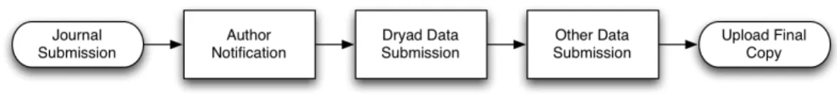 Figure 1: The Dryad Workflow